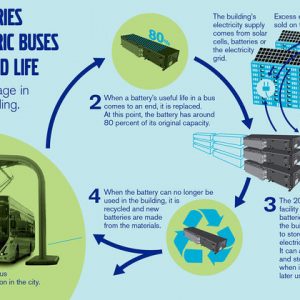 Volvo Buses Plans To Store Solar Energy In Used Electric Bus Batteries